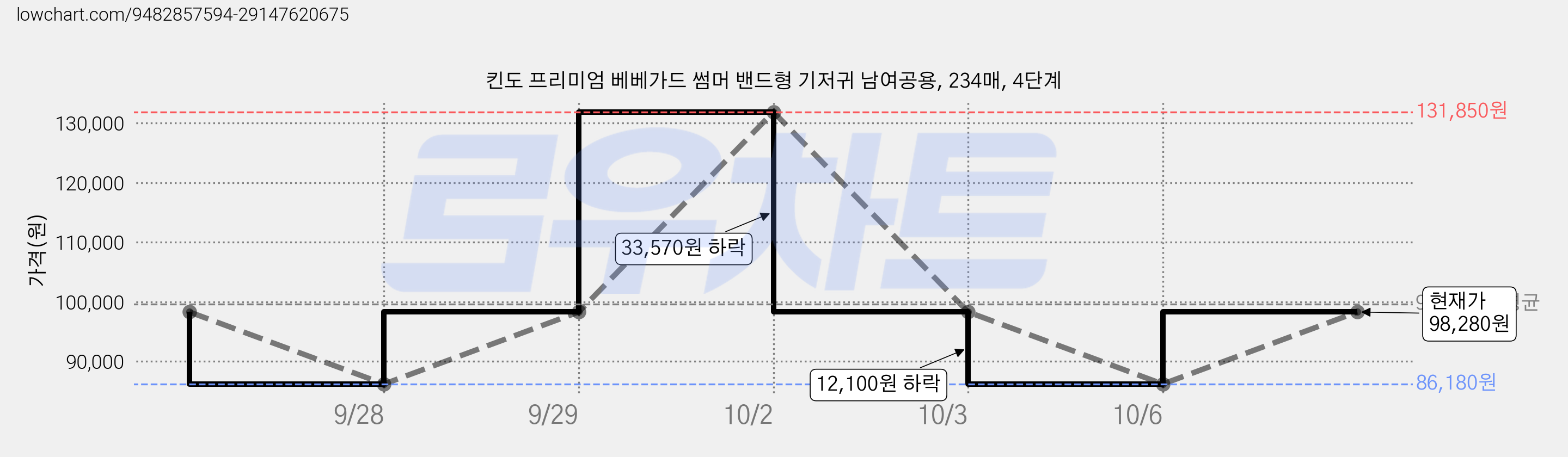 킨도 프리미엄 베베가드 썸머 밴드형 기저귀 남여공용, 234매, 4단계 가격 변동 차트, 현재가 86,180원, 역대최저가