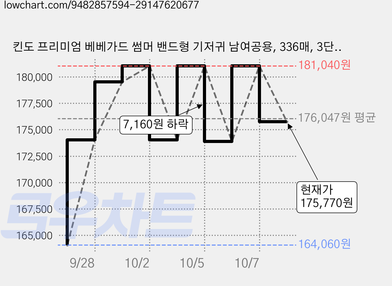 킨도 프리미엄 베베가드 썸머 밴드형 기저귀 남여공용, 336매, 3단계 가격 변동 차트, 현재가 175,770원, 관측 최저가 164,060원
