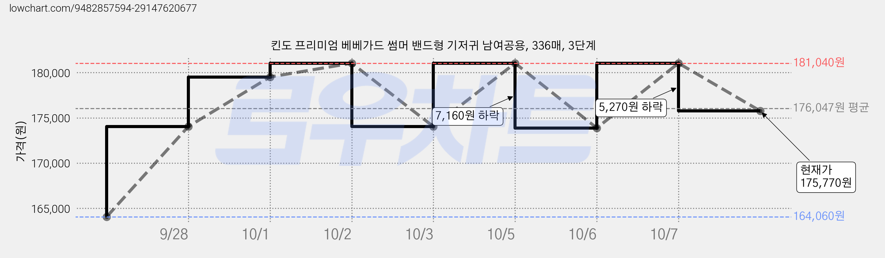킨도 프리미엄 베베가드 썸머 밴드형 기저귀 남여공용, 336매, 3단계 가격 변동 차트, 현재가 175,770원, 관측 최저가 164,060원