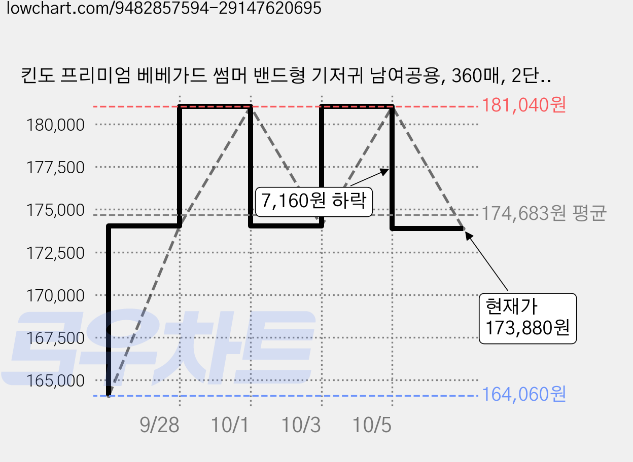 킨도 프리미엄 베베가드 썸머 밴드형 기저귀 남여공용, 360매, 2단계 가격 변동 차트, 현재가 173,880원, 관측 최저가 164,060원