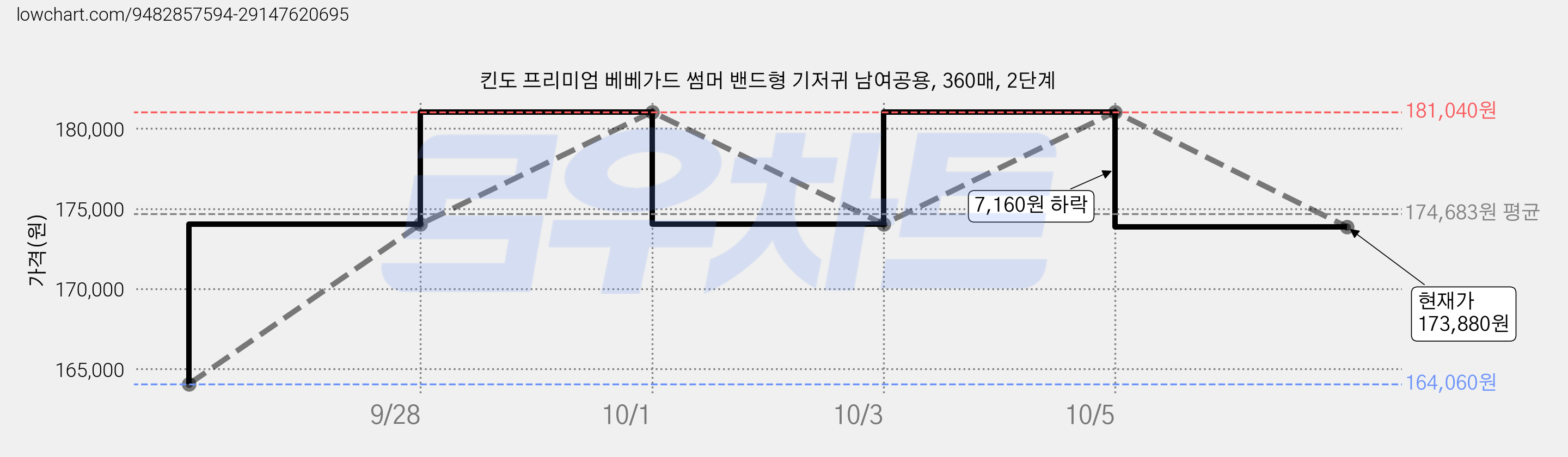 킨도 프리미엄 베베가드 썸머 밴드형 기저귀 남여공용, 360매, 2단계 가격 변동 차트, 현재가 173,880원, 관측 최저가 164,060원