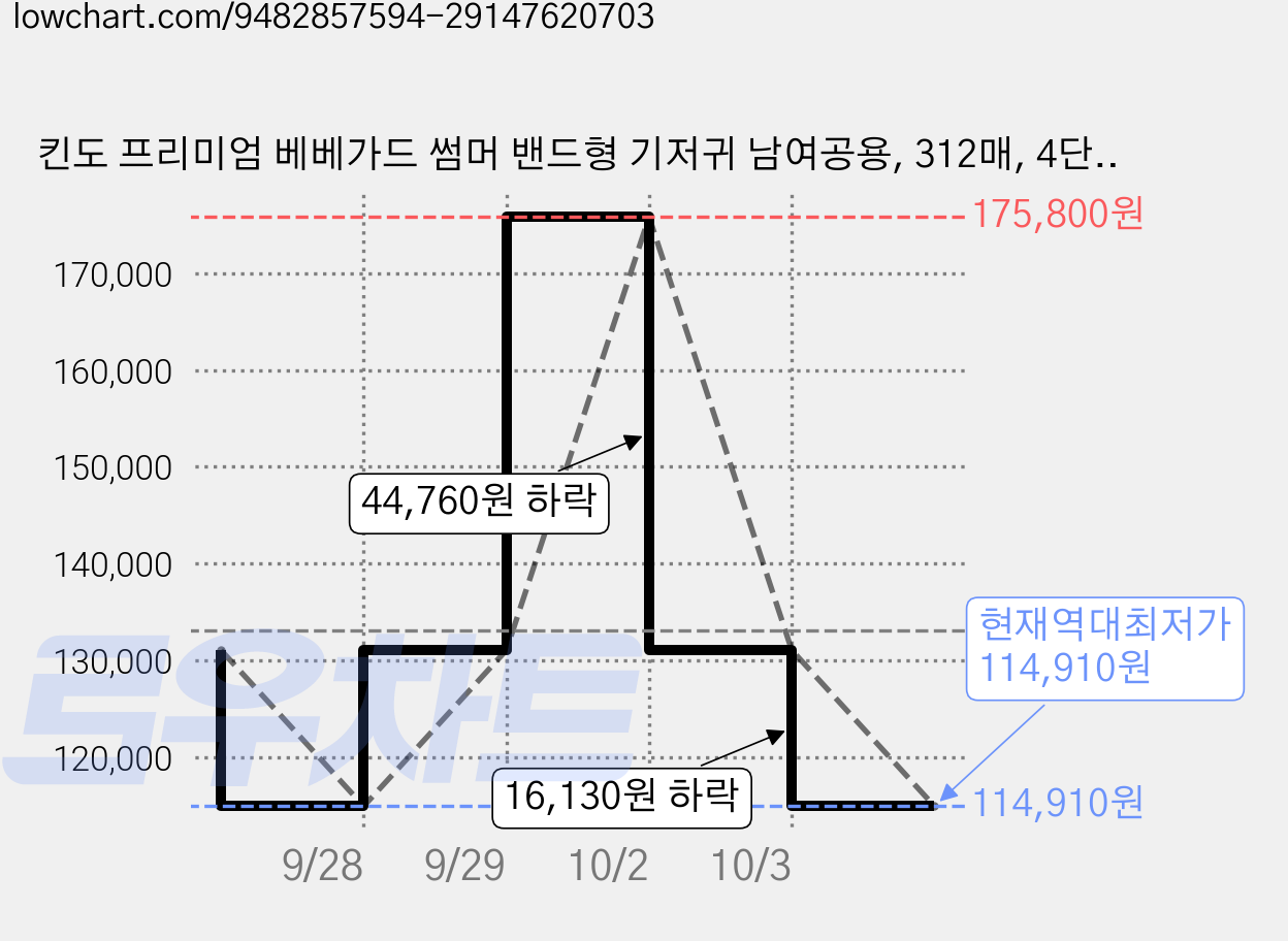 킨도 프리미엄 베베가드 썸머 밴드형 기저귀 남여공용, 312매, 4단계 가격 변동 차트, 현재가 114,910원, 역대최저가
