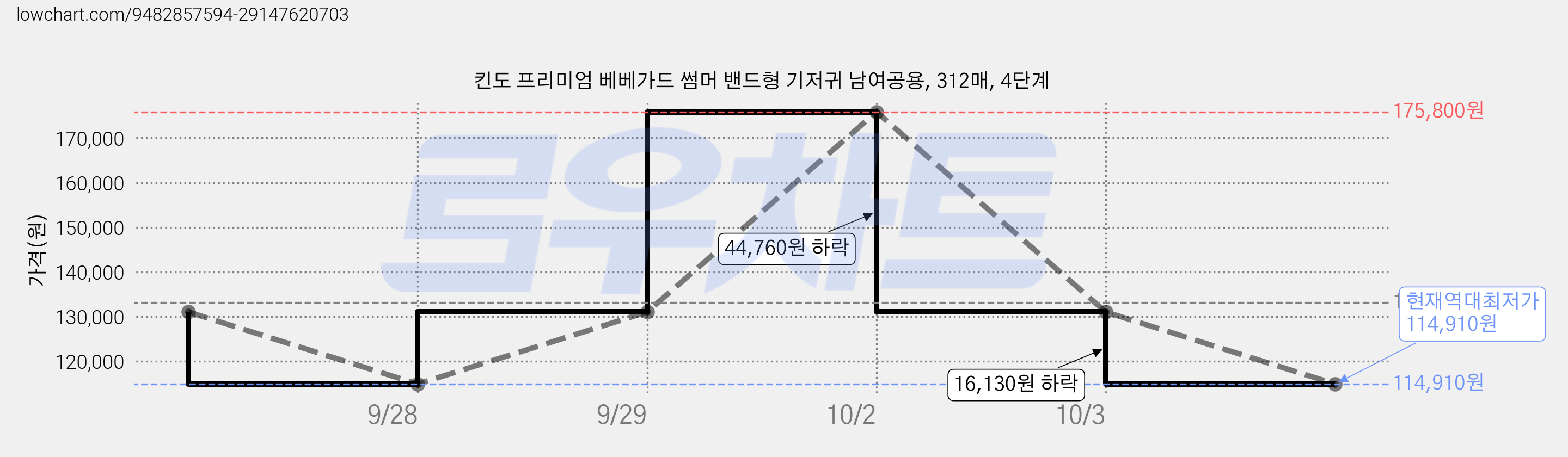 킨도 프리미엄 베베가드 썸머 밴드형 기저귀 남여공용, 312매, 4단계 가격 변동 차트, 현재가 114,910원, 역대최저가