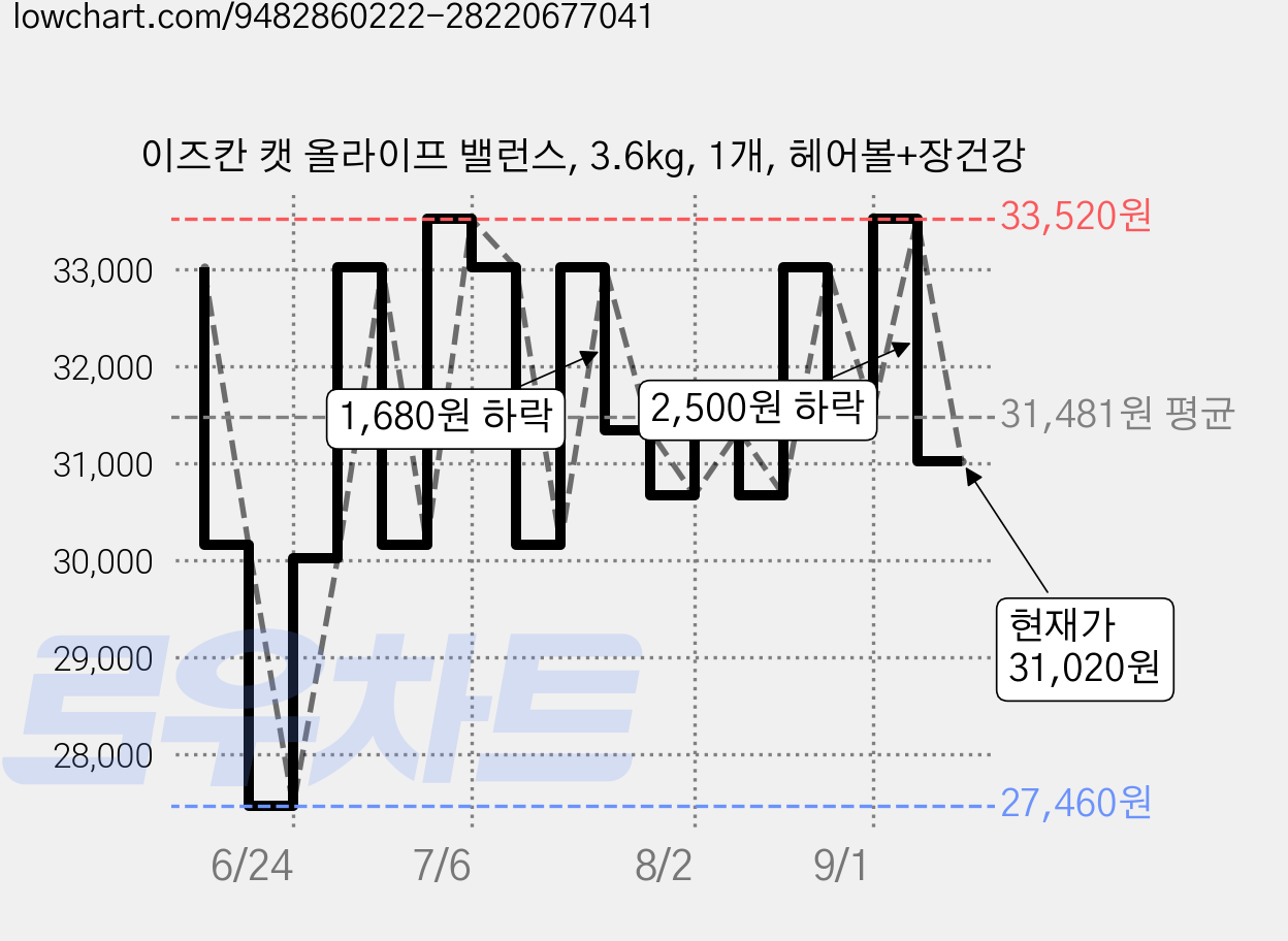 이즈칸 캣 올라이프 밸런스, 3.6kg, 1개, 헤어볼+장건강 가격 변동 차트, 현재가 31,020원, 관측 최저가 27,460원