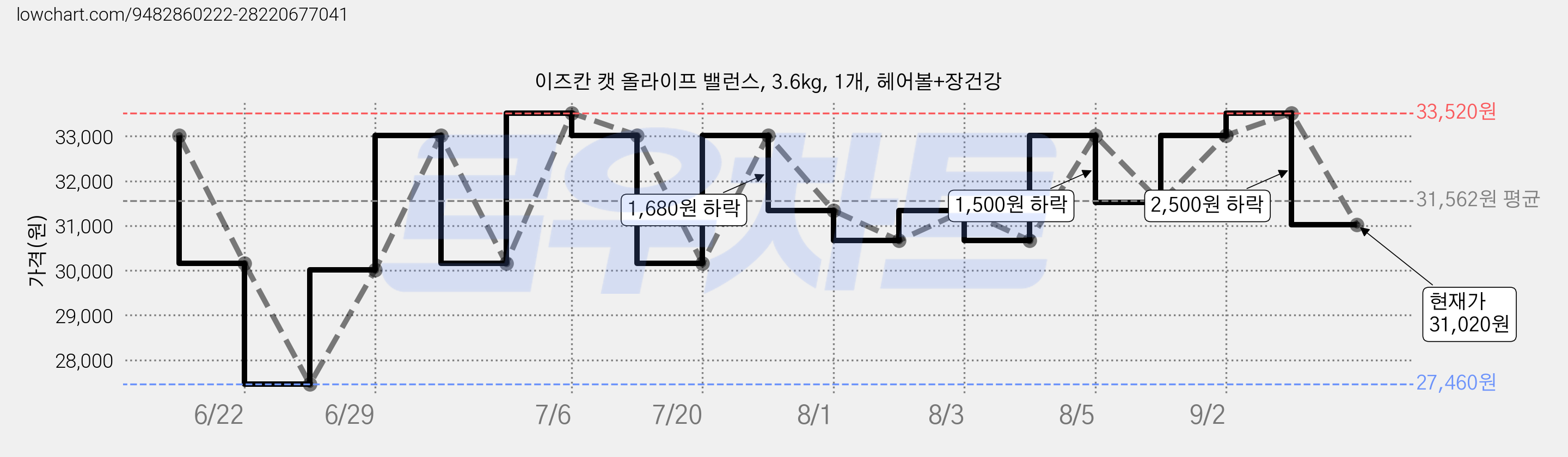 이즈칸 캣 올라이프 밸런스, 3.6kg, 1개, 헤어볼+장건강 가격 변동 차트, 현재가 31,020원, 관측 최저가 27,460원