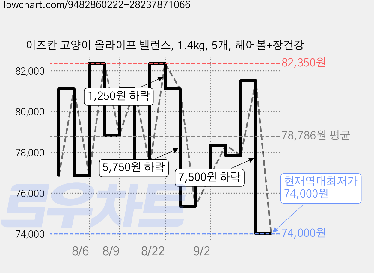 이즈칸 고양이 올라이프 밸런스, 1.4kg, 5개, 헤어볼+장건강 가격 변동 차트, 현재가 74,000원, 역대최저가
