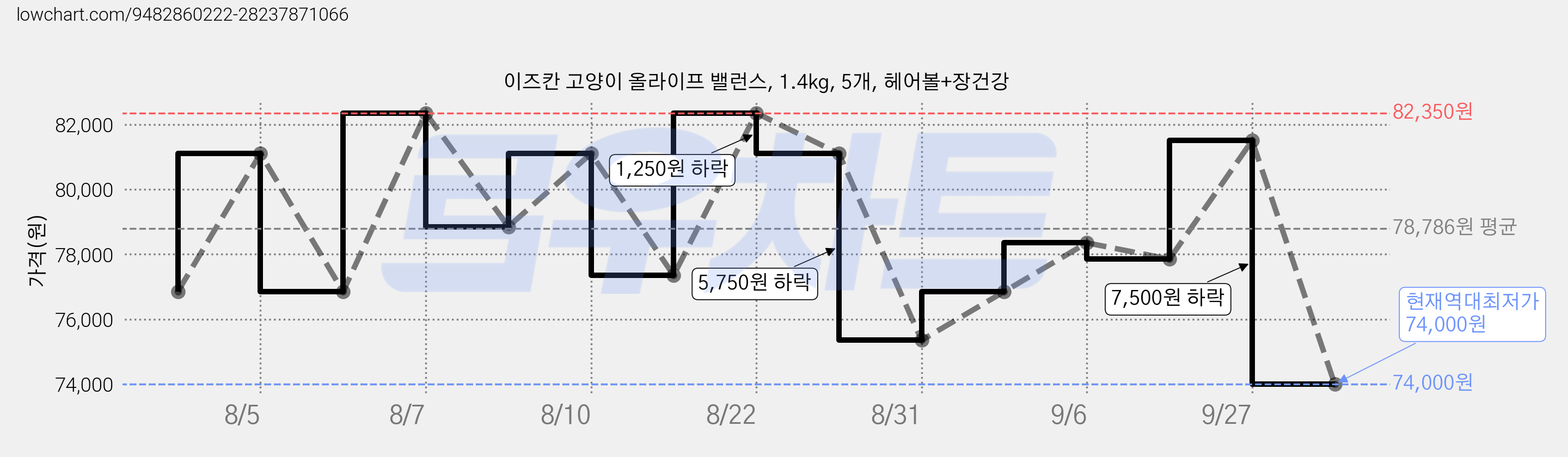 이즈칸 고양이 올라이프 밸런스, 1.4kg, 5개, 헤어볼+장건강 가격 변동 차트, 현재가 74,000원, 역대최저가
