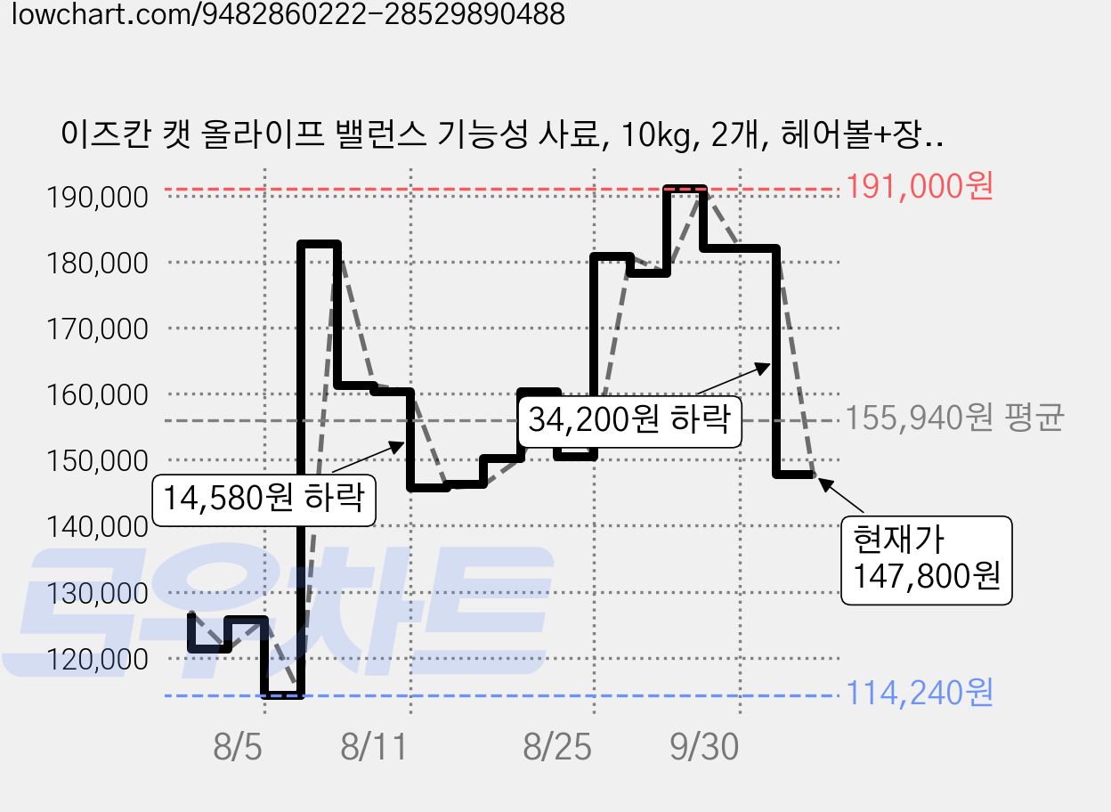 이즈칸 캣 올라이프 밸런스 기능성 사료, 10kg, 2개, 헤어볼+장건강 가격 변동 차트, 현재가 147,800원, 관측 최저가 111,740원