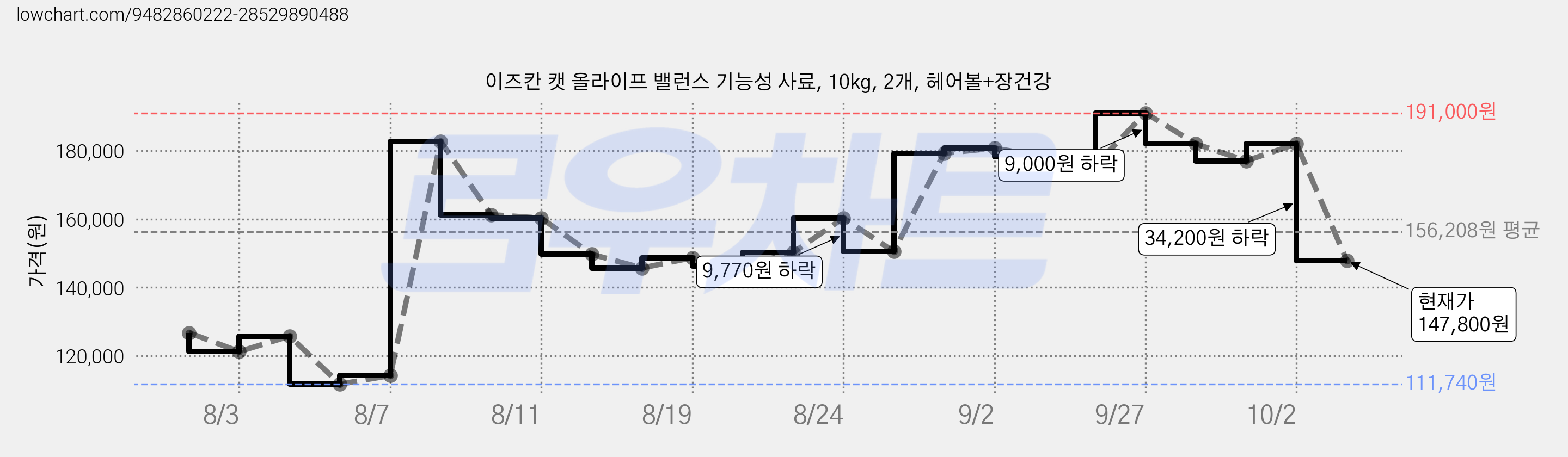 이즈칸 캣 올라이프 밸런스 기능성 사료, 10kg, 2개, 헤어볼+장건강 가격 변동 차트, 현재가 147,800원, 관측 최저가 111,740원