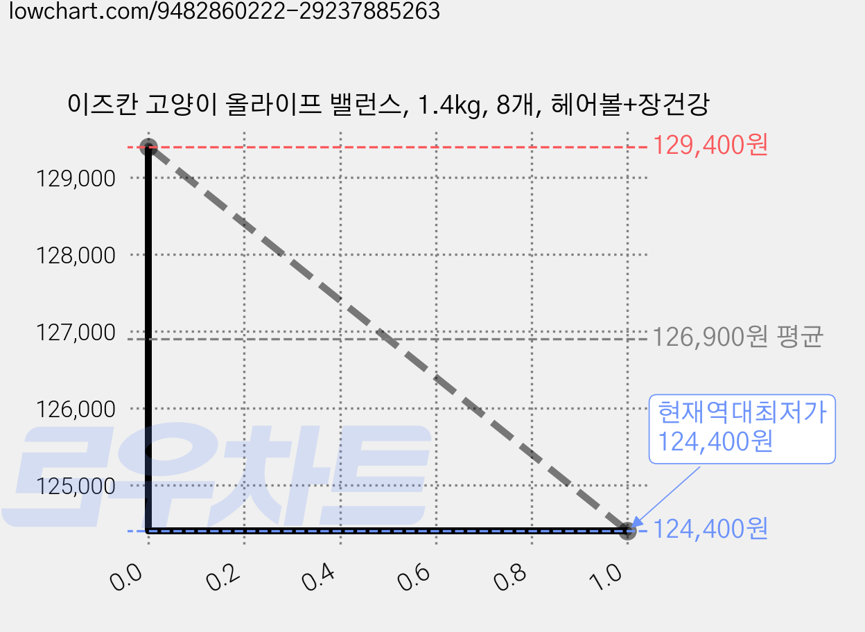 이즈칸 고양이 올라이프 밸런스, 1.4kg, 8개, 헤어볼+장건강 가격 변동 차트, 현재가 124,400원, 역대최저가