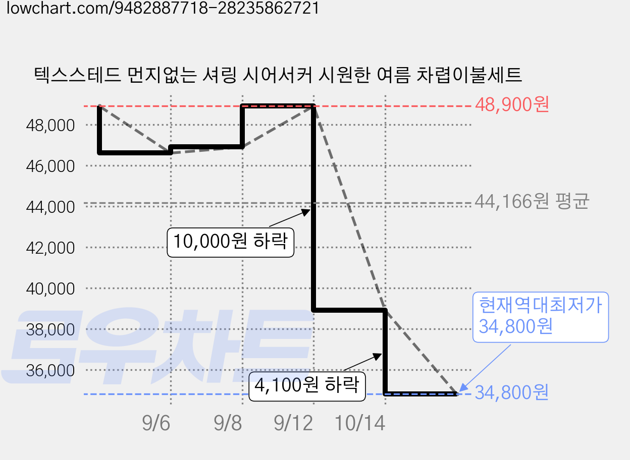 텍스스테드 먼지없는 셔링 시어서커 시원한 여름 차렵이불세트 가격 변동 차트, 현재가 34,800원, 역대최저가