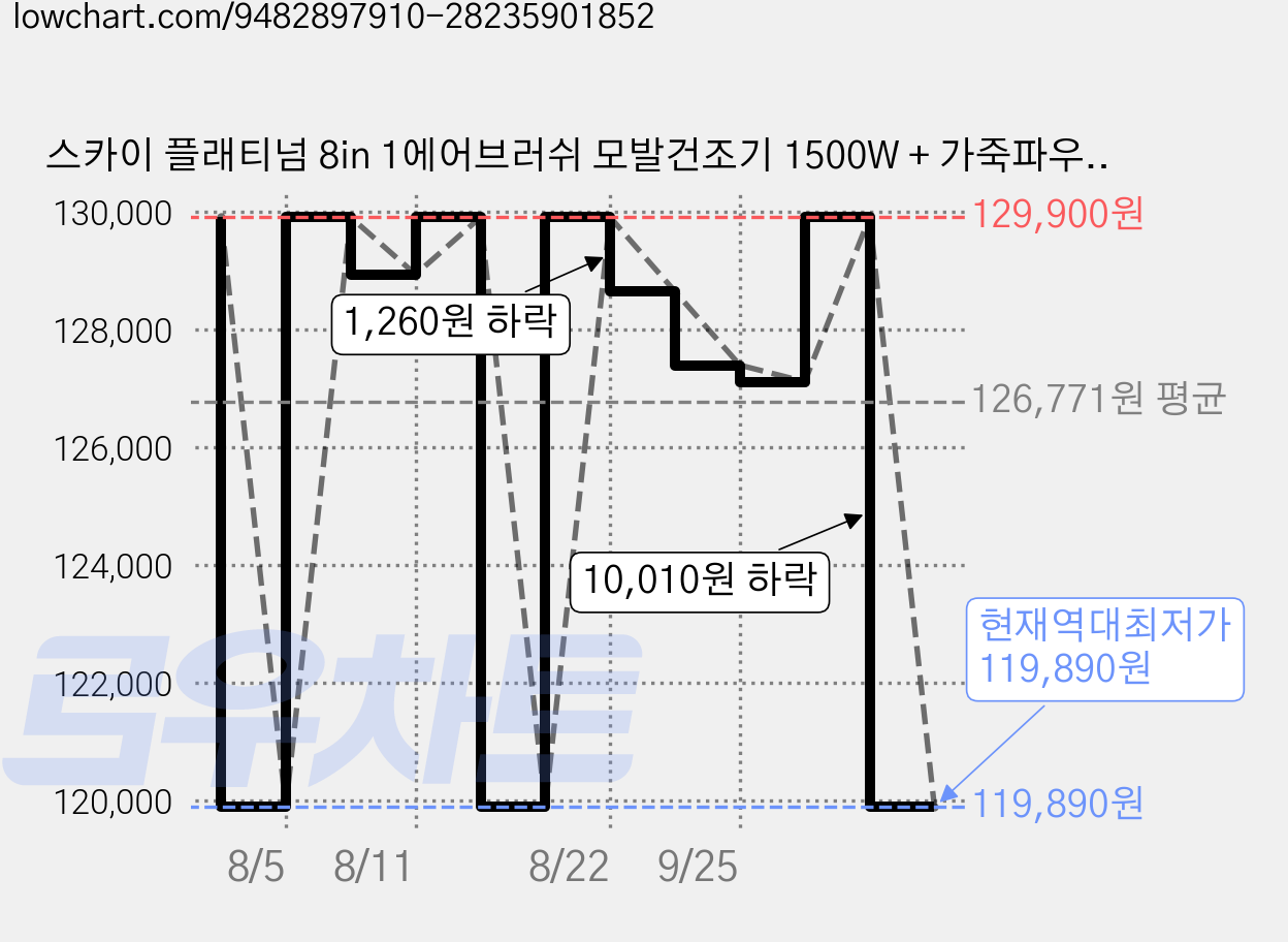스카이 플래티넘 8in 1에어브러쉬 모발건조기 1500W + 가죽파우치, 블랙, SKY-PLT-D20A 가격 변동 차트, 현재가 119,890원, 역대최저가