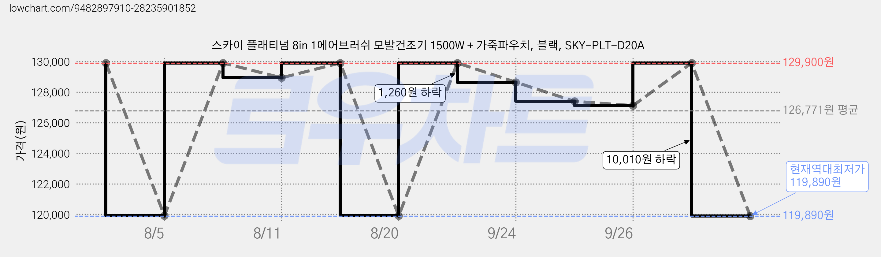 스카이 플래티넘 8in 1에어브러쉬 모발건조기 1500W + 가죽파우치, 블랙, SKY-PLT-D20A 가격 변동 차트, 현재가 119,890원, 역대최저가