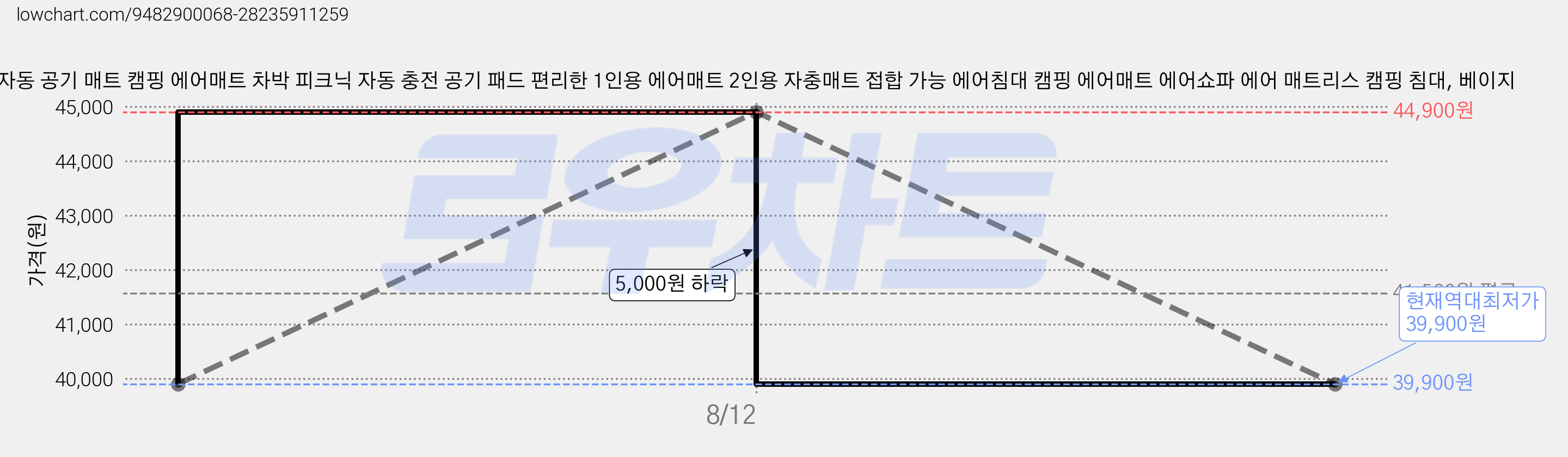 자동 공기 매트 캠핑 에어매트 차박 피크닉 자동 충전 공기 패드 편리한 1인용 에어매트 2인용 자충매트 접합 가능 에어침대 캠핑 에어매트 에어쇼파 에어 매트리스 캠핑 침대, 베이지 가격 변동 차트, 현재가 39,900원, 역대최저가