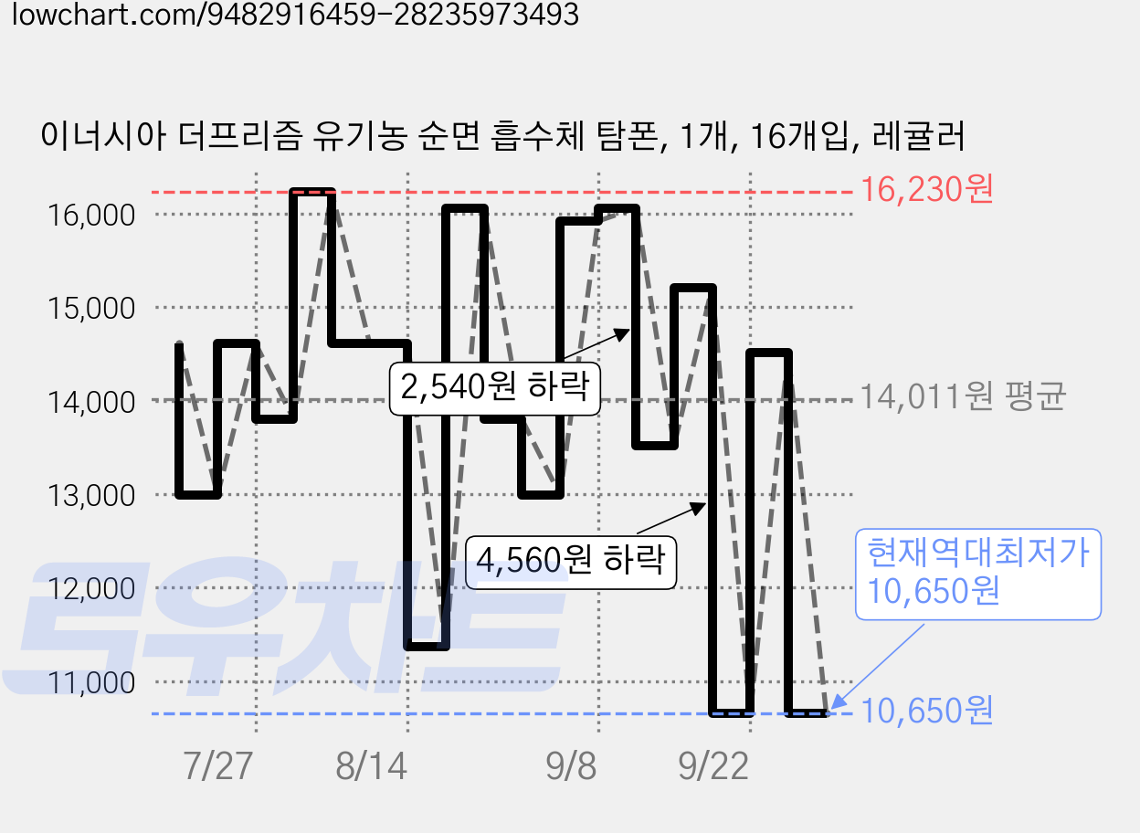 이너시아 더프리즘 유기농 순면 흡수체 탐폰, 1개, 16개입, 레귤러 가격 변동 차트, 현재가 10,650원, 역대최저가