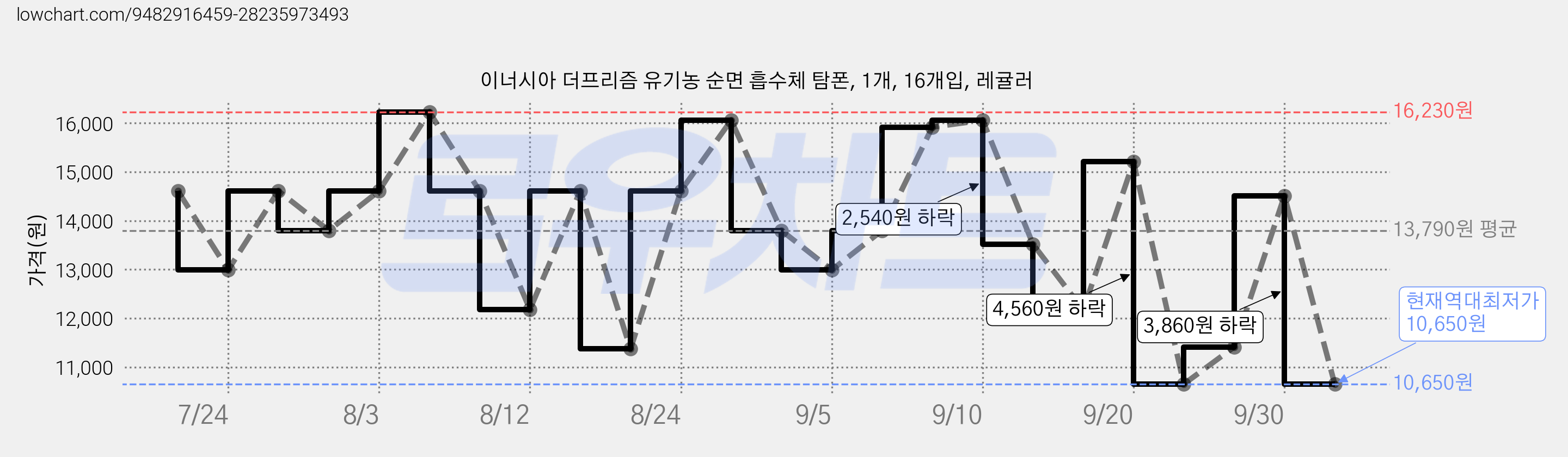 이너시아 더프리즘 유기농 순면 흡수체 탐폰, 1개, 16개입, 레귤러 가격 변동 차트, 현재가 10,650원, 역대최저가