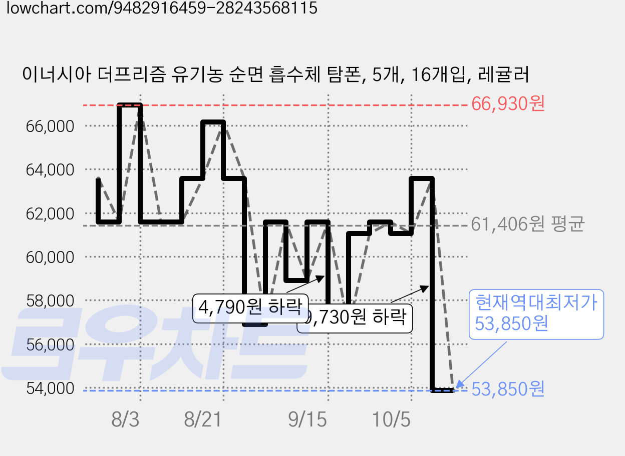 이너시아 더프리즘 유기농 순면 흡수체 탐폰, 5개, 16개입, 레귤러 가격 변동 차트, 현재가 53,850원, 역대최저가
