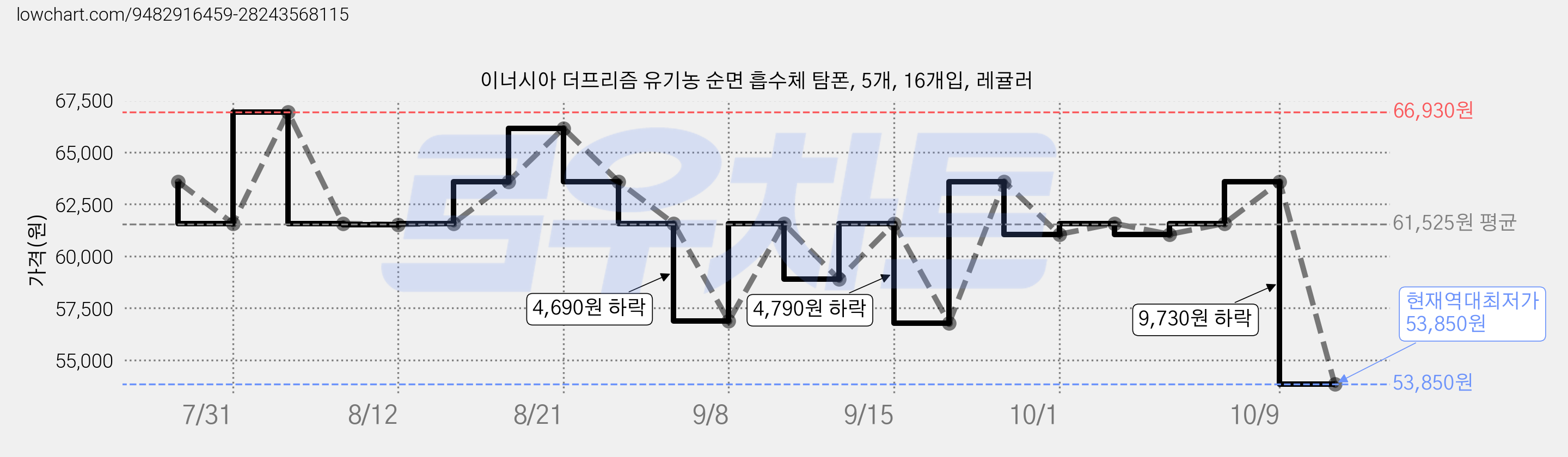 이너시아 더프리즘 유기농 순면 흡수체 탐폰, 5개, 16개입, 레귤러 가격 변동 차트, 현재가 53,850원, 역대최저가