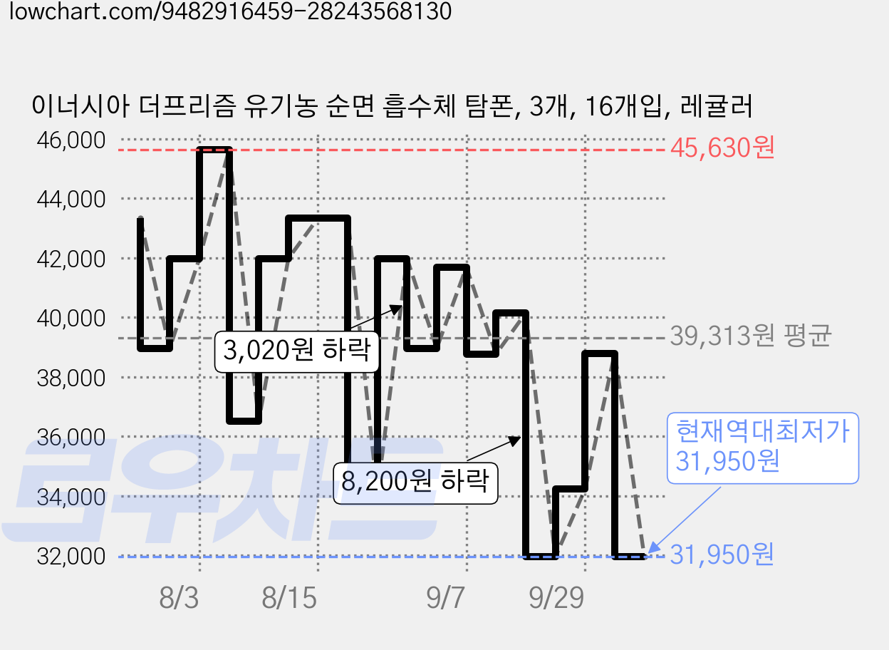 이너시아 더프리즘 유기농 순면 흡수체 탐폰, 3개, 16개입, 레귤러 가격 변동 차트, 현재가 31,950원, 역대최저가