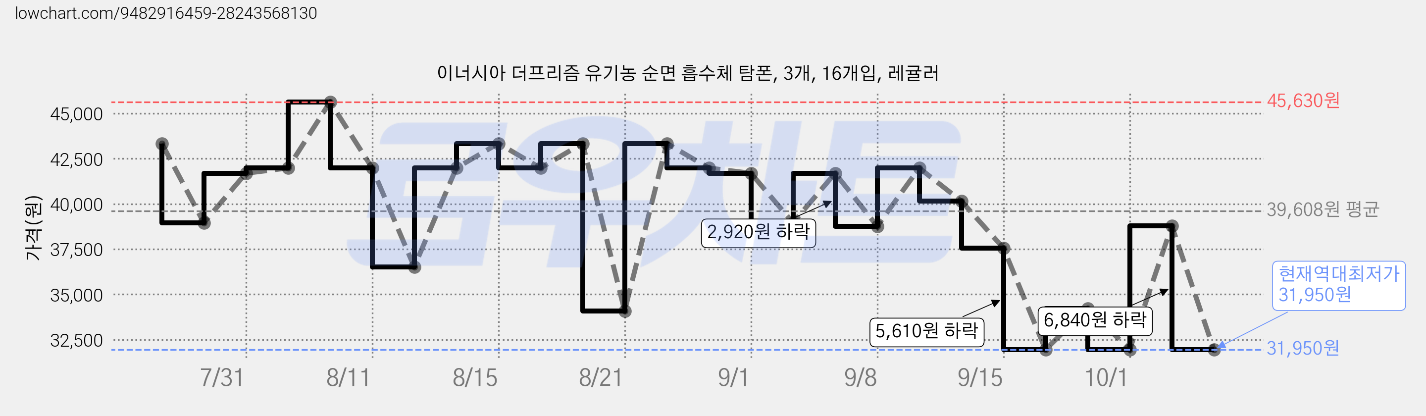 이너시아 더프리즘 유기농 순면 흡수체 탐폰, 3개, 16개입, 레귤러 가격 변동 차트, 현재가 31,950원, 역대최저가