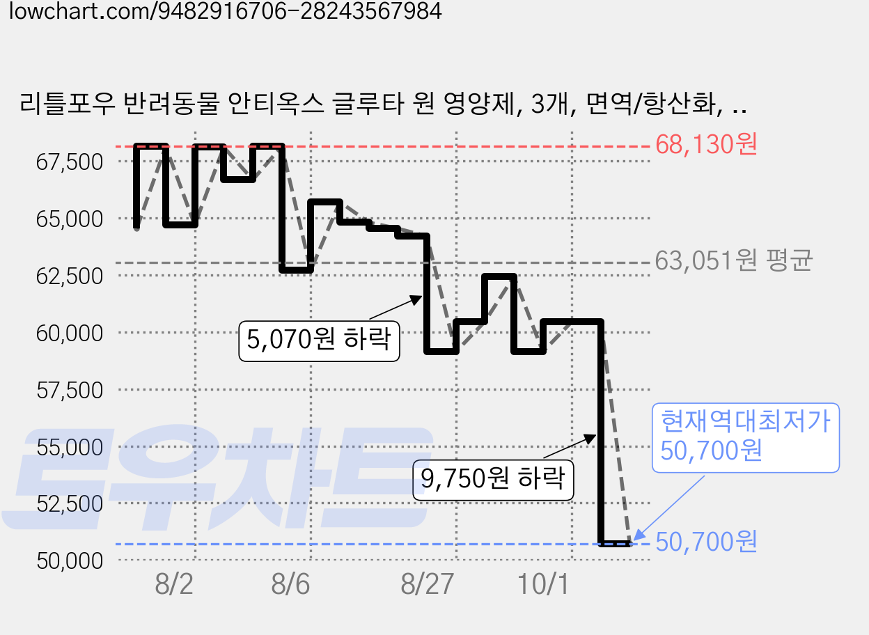 리틀포우 반려동물 안티옥스 글루타 원 영양제, 3개, 면역/항산화, 90정 가격 변동 차트, 현재가 50,700원, 역대최저가