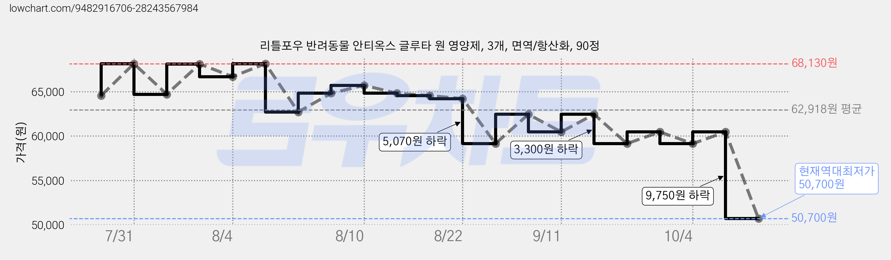 리틀포우 반려동물 안티옥스 글루타 원 영양제, 3개, 면역/항산화, 90정 가격 변동 차트, 현재가 50,700원, 역대최저가