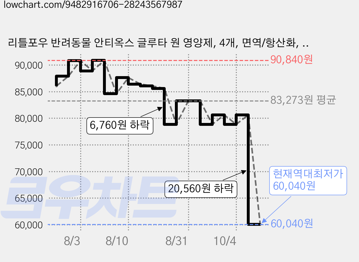 리틀포우 반려동물 안티옥스 글루타 원 영양제, 4개, 면역/항산화, 90정 가격 변동 차트, 현재가 60,040원, 역대최저가