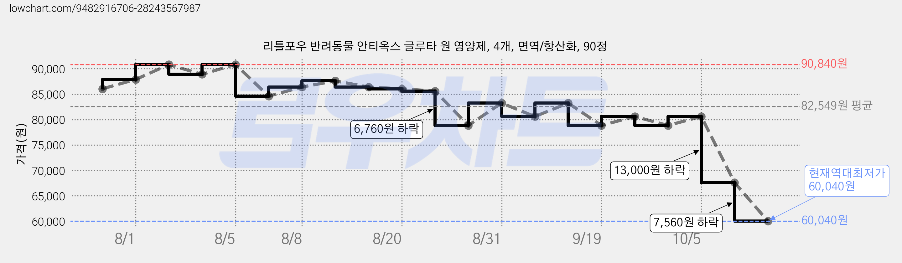 리틀포우 반려동물 안티옥스 글루타 원 영양제, 4개, 면역/항산화, 90정 가격 변동 차트, 현재가 60,040원, 역대최저가
