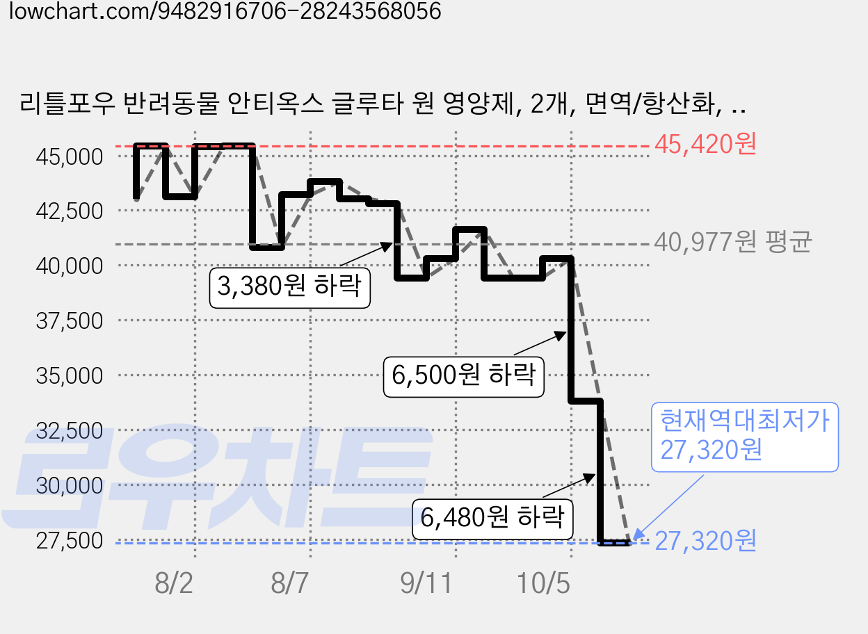 리틀포우 반려동물 안티옥스 글루타 원 영양제, 2개, 면역/항산화, 90정 가격 변동 차트, 현재가 27,320원, 역대최저가
