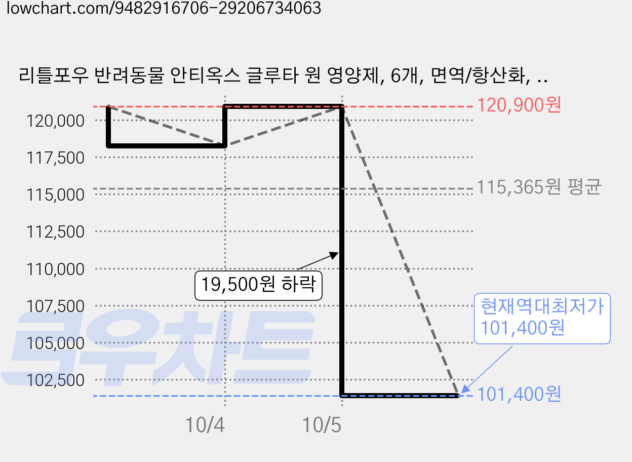 리틀포우 반려동물 안티옥스 글루타 원 영양제, 6개, 면역/항산화, 90정 가격 변동 차트, 현재가 101,400원, 역대최저가
