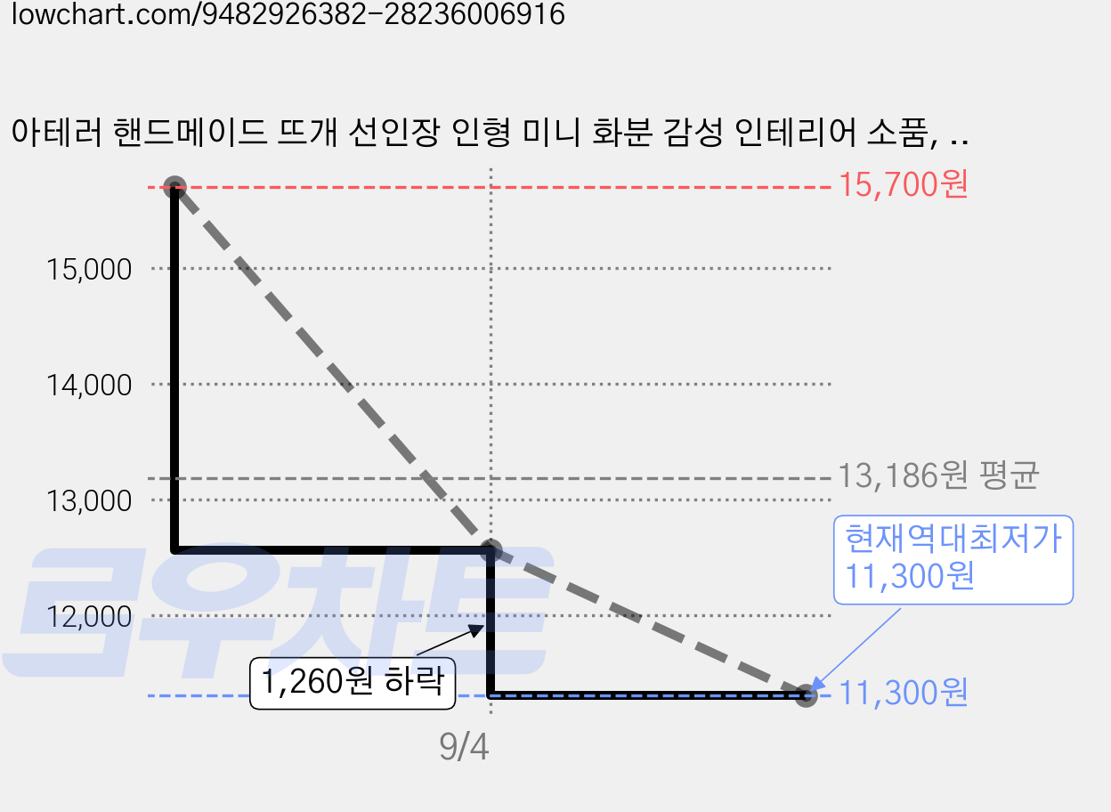 아테러 핸드메이드 뜨개 선인장 인형 미니 화분 감성 인테리어 소품, 노랑튤랍 가격 변동 차트, 현재가 11,300원, 역대최저가