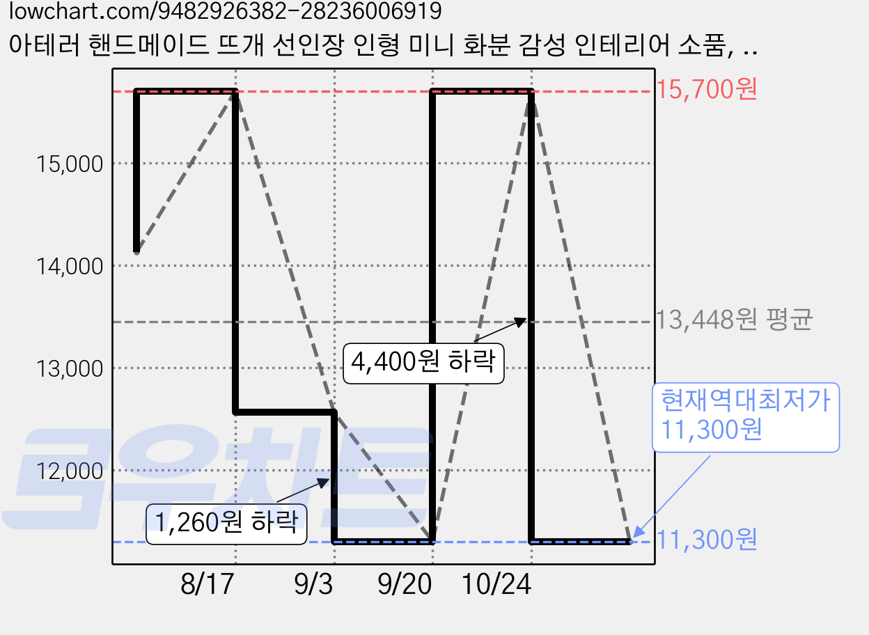 아테러 핸드메이드 뜨개 선인장 인형 미니 화분 감성 인테리어 소품, 핑크선인장 가격 변동 차트, 현재가 11,300원, 역대최저가