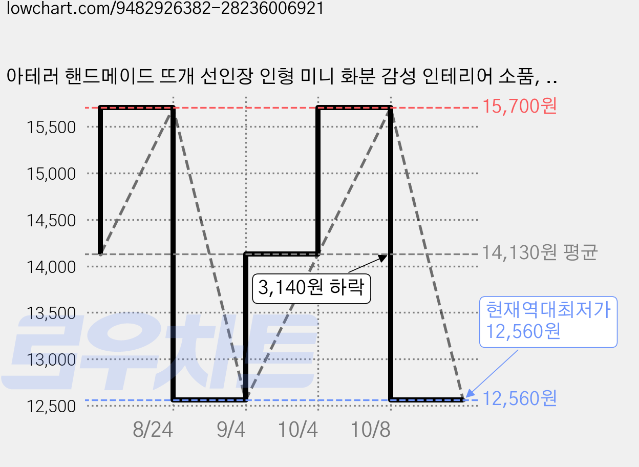 아테러 핸드메이드 뜨개 선인장 인형 미니 화분 감성 인테리어 소품, 노랑선인장 가격 변동 차트, 현재가 12,560원, 역대최저가
