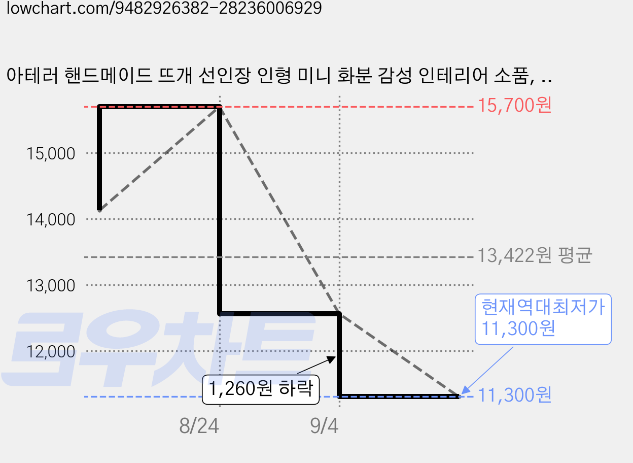 아테러 핸드메이드 뜨개 선인장 인형 미니 화분 감성 인테리어 소품, 초록다육 가격 변동 차트, 현재가 11,300원, 역대최저가