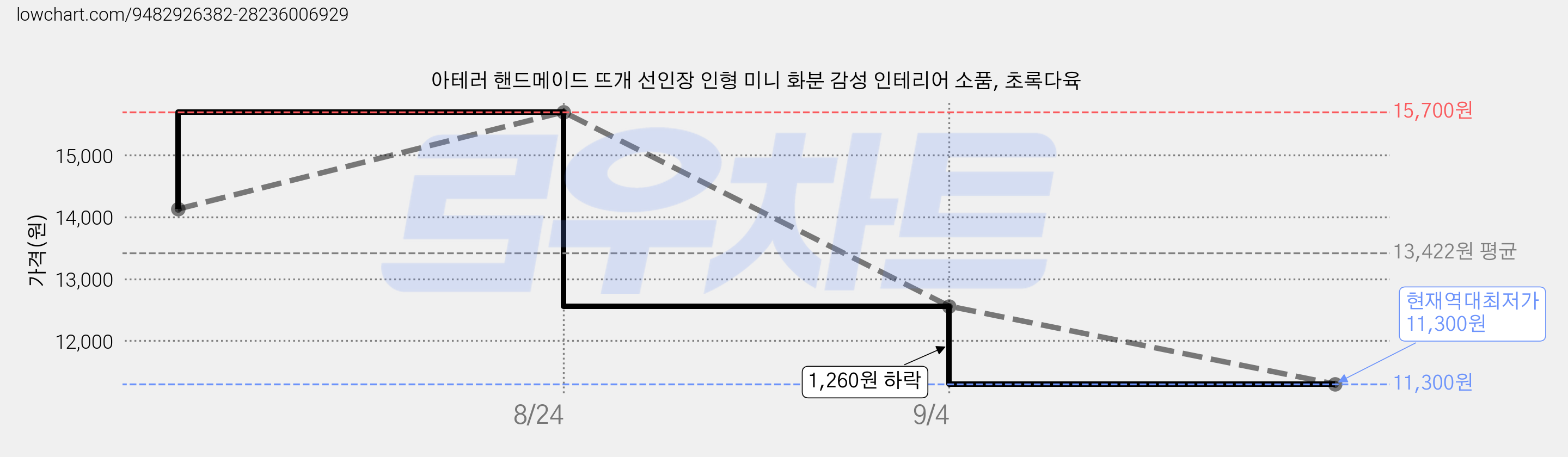 아테러 핸드메이드 뜨개 선인장 인형 미니 화분 감성 인테리어 소품, 초록다육 가격 변동 차트, 현재가 11,300원, 역대최저가
