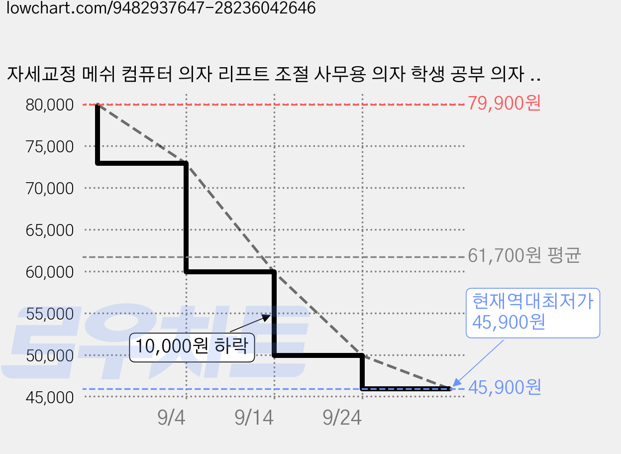 자세교정 메쉬 컴퓨터 의자 리프트 조절 사무용 의자 학생 공부 의자 푹신한 사무실 회의실 의자 e스포츠 의자, 블랙+블랙 가격 변동 차트, 현재가 45,900원, 역대최저가