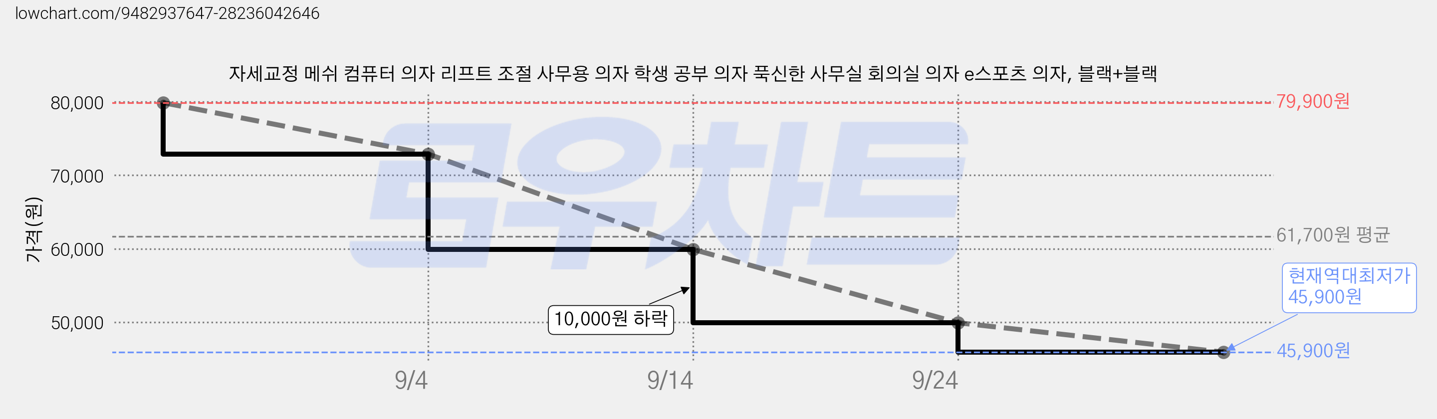 자세교정 메쉬 컴퓨터 의자 리프트 조절 사무용 의자 학생 공부 의자 푹신한 사무실 회의실 의자 e스포츠 의자, 블랙+블랙 가격 변동 차트, 현재가 45,900원, 역대최저가