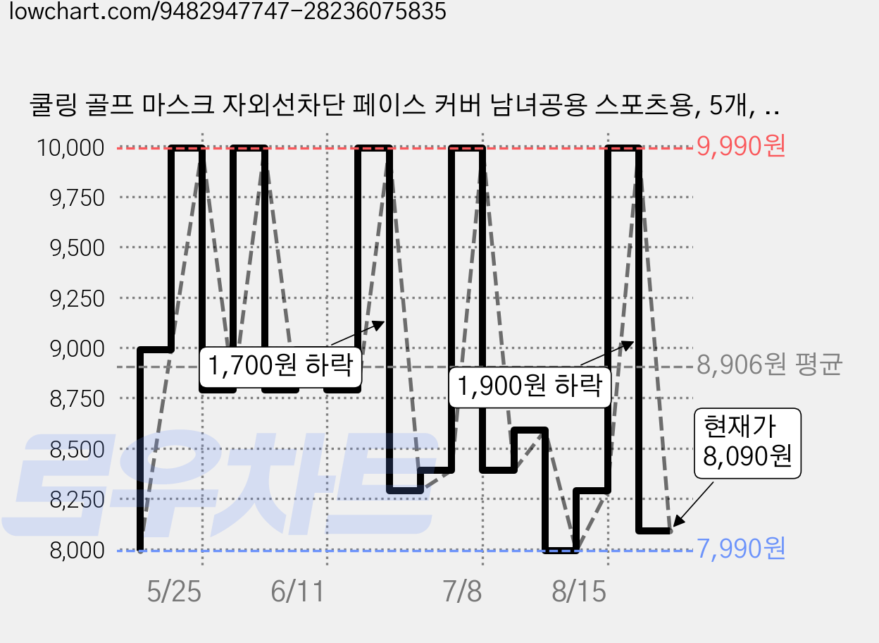 쿨링 골프 마스크 자외선차단 페이스 커버 남녀공용 스포츠용, 5개, 베이지 가격 변동 차트, 현재가 8,090원, 관측 최저가 7,990원