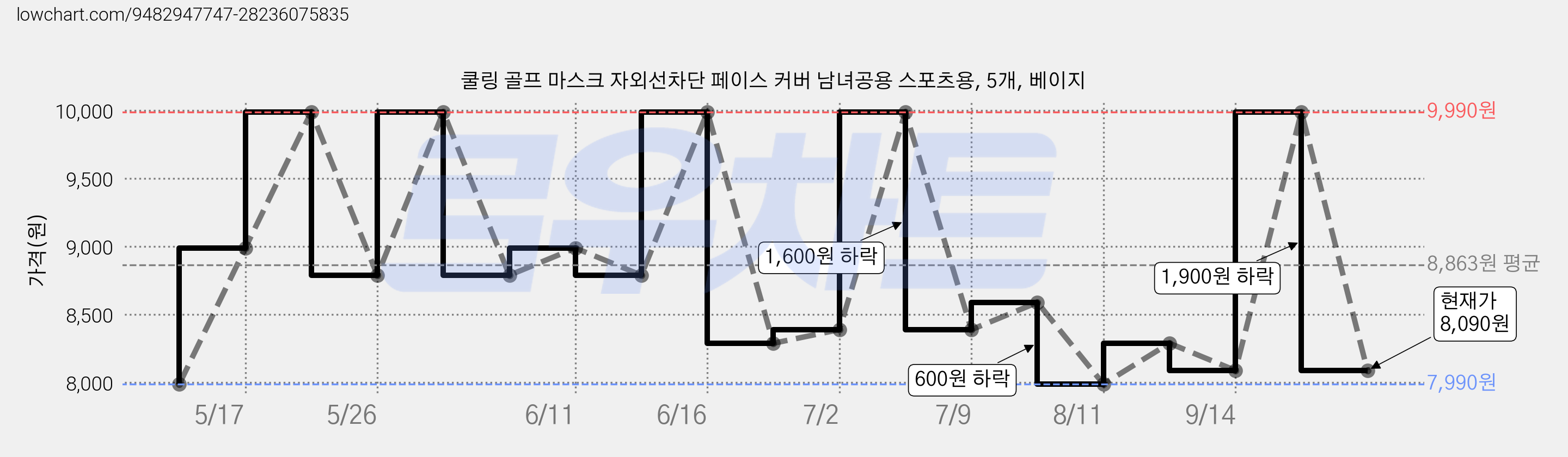 쿨링 골프 마스크 자외선차단 페이스 커버 남녀공용 스포츠용, 5개, 베이지 가격 변동 차트, 현재가 8,090원, 관측 최저가 7,990원