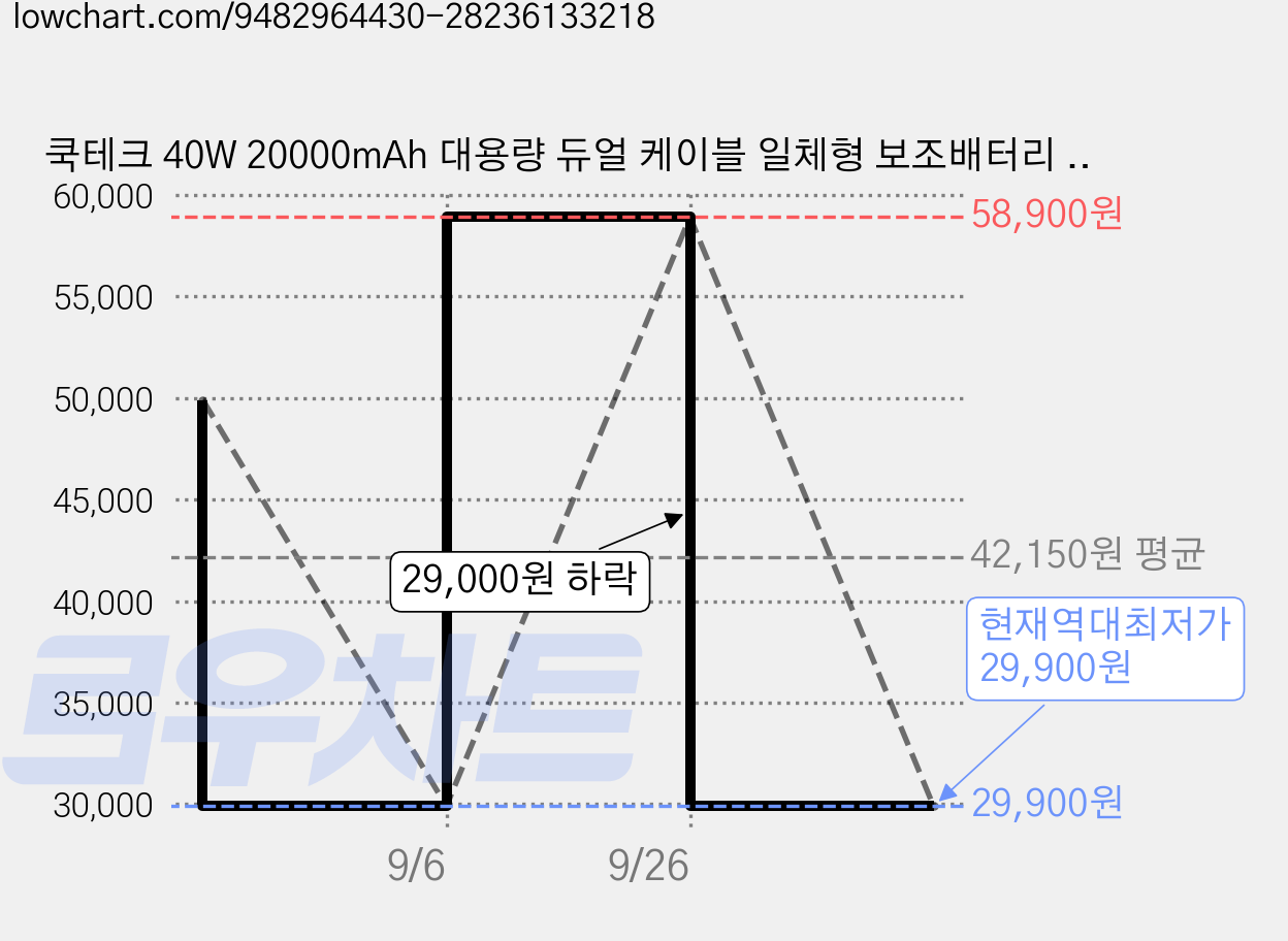쿡테크 40W 20000mAh 대용량 듀얼 케이블 일체형 보조배터리 (C타입 라이트닝 케이블 ) MFi 공식 인증/ LED 전력 표시/갤럭시 S25/S26/아이폰17/16/15호환, 그레이, LPB200NL 가격 변동 차트, 현재가 29,900원, 역대최저가