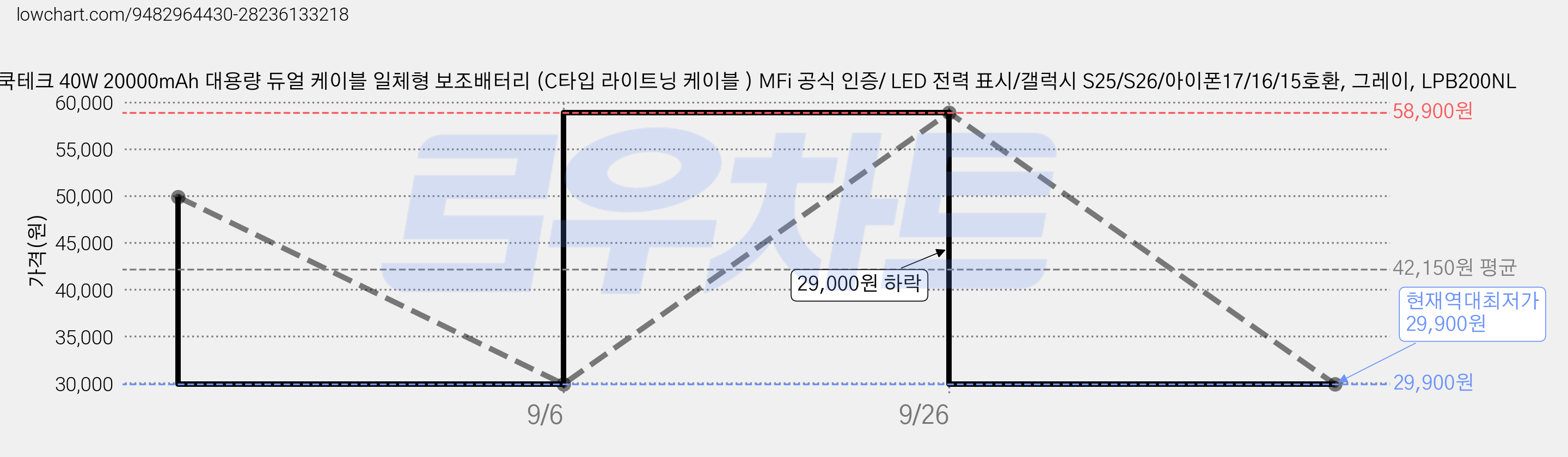 쿡테크 40W 20000mAh 대용량 듀얼 케이블 일체형 보조배터리 (C타입 라이트닝 케이블 ) MFi 공식 인증/ LED 전력 표시/갤럭시 S25/S26/아이폰17/16/15호환, 그레이, LPB200NL 가격 변동 차트, 현재가 29,900원, 역대최저가
