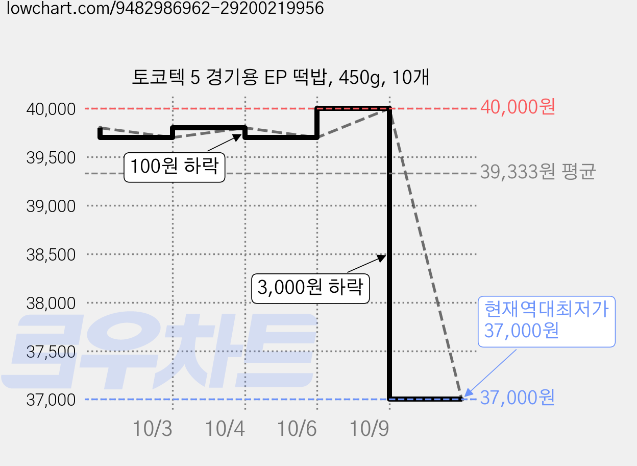 토코텍 5 경기용 EP 떡밥, 450g, 10개 가격 변동 차트, 현재가 37,000원, 역대최저가