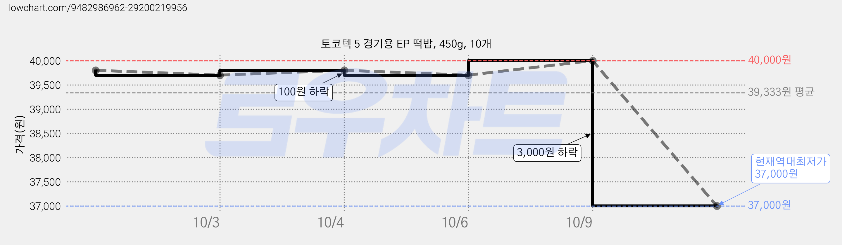 토코텍 5 경기용 EP 떡밥, 450g, 10개 가격 변동 차트, 현재가 37,000원, 역대최저가