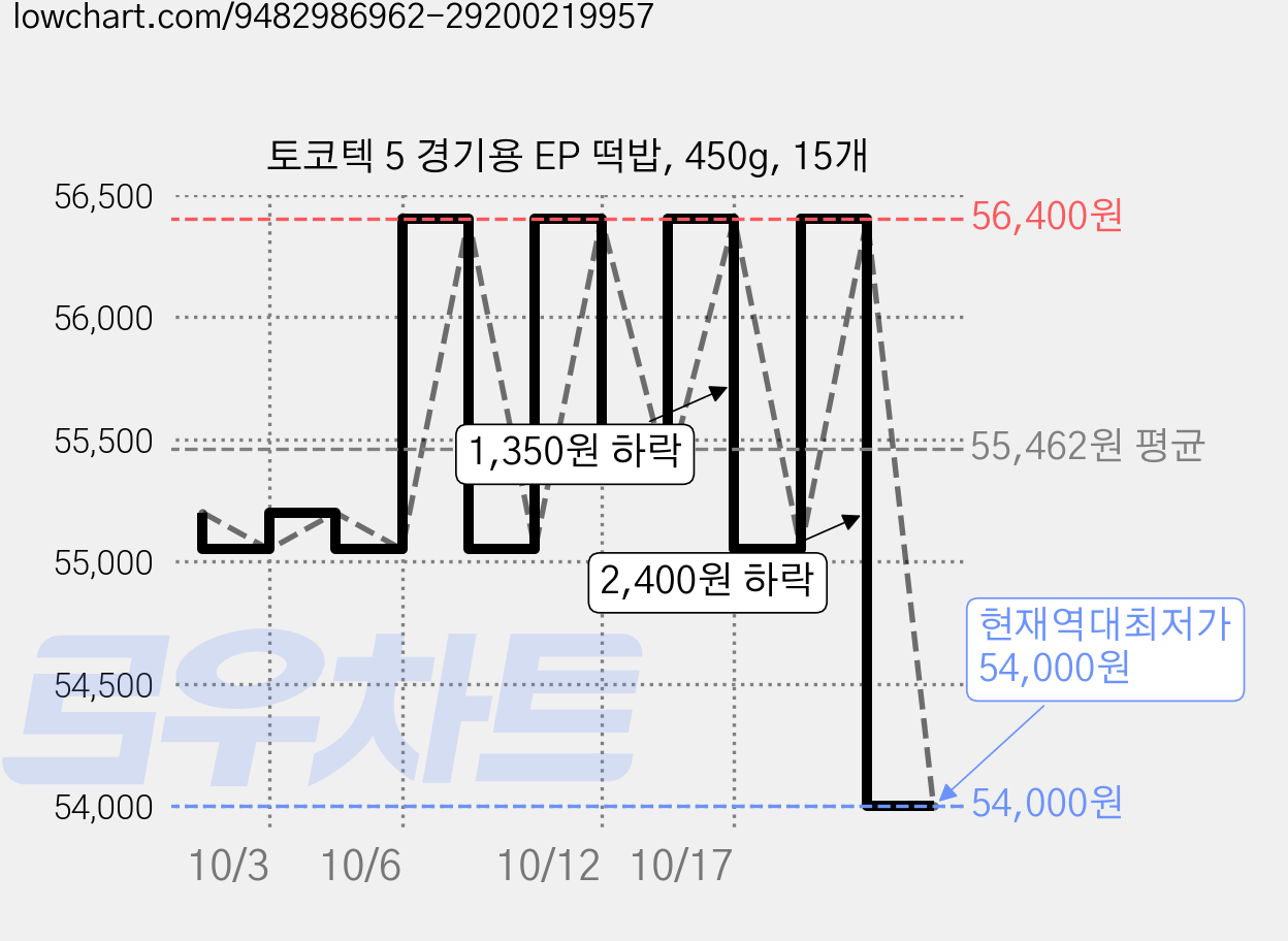 토코텍 5 경기용 EP 떡밥, 450g, 15개 가격 변동 차트, 현재가 54,000원, 역대최저가
