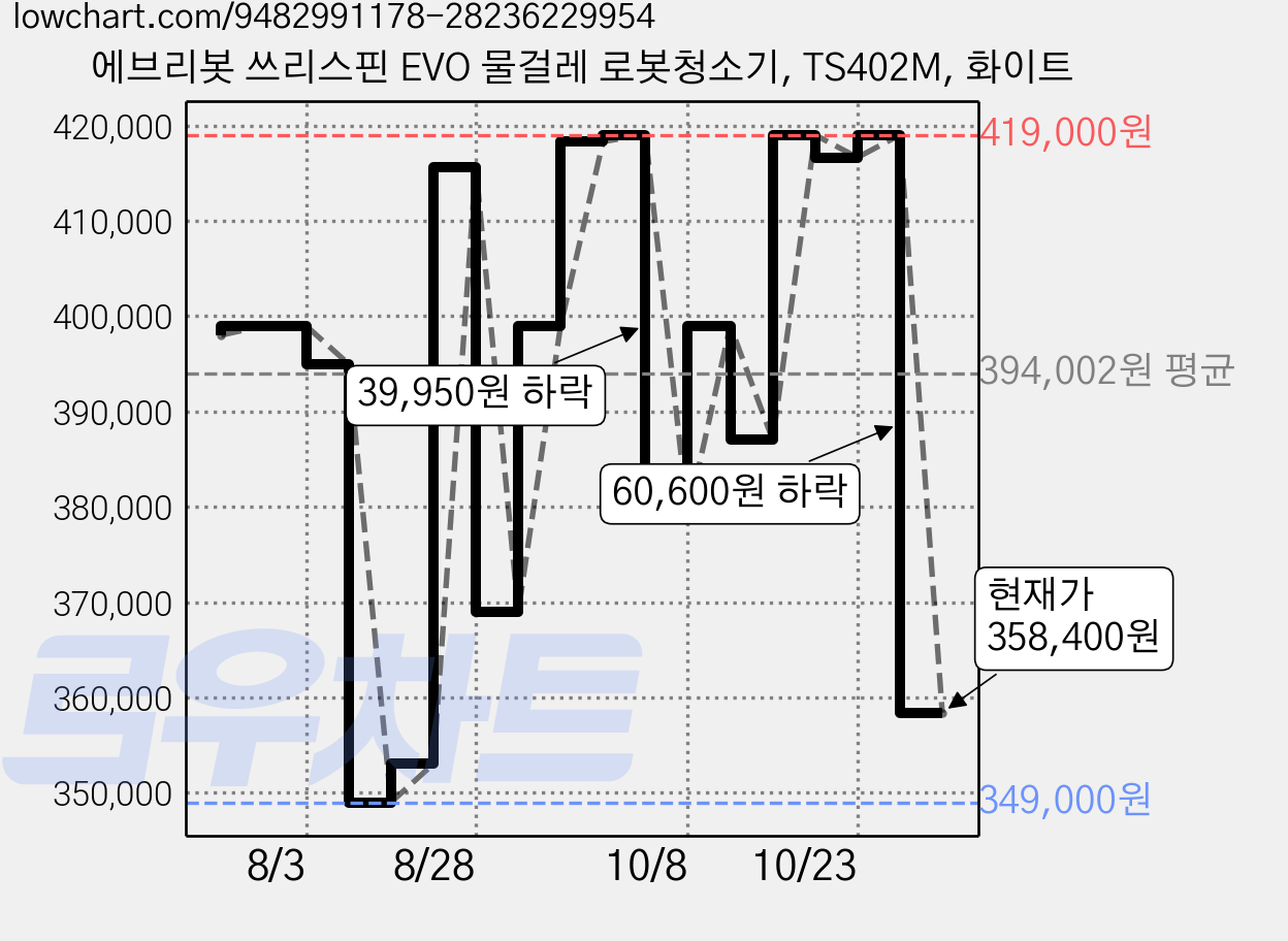 에브리봇 쓰리스핀 EVO 물걸레 로봇청소기, TS402M, 화이트 가격 변동 차트, 현재가 358,400원, 관측 최저가 349,000원