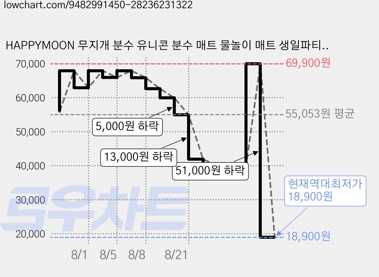 HAPPYMOON 무지개 분수 유니콘 분수 매트 물놀이 매트 생일파티 아치, 1개, 무지개분수 가격 변동 차트, 현재가 18,900원, 역대최저가