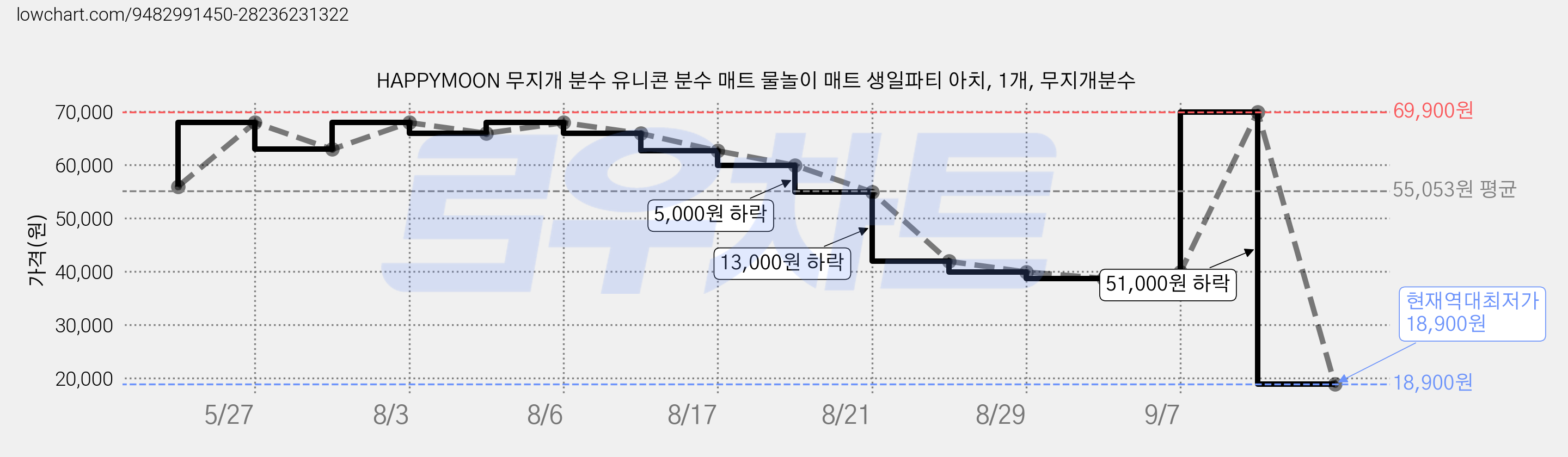 HAPPYMOON 무지개 분수 유니콘 분수 매트 물놀이 매트 생일파티 아치, 1개, 무지개분수 가격 변동 차트, 현재가 18,900원, 역대최저가