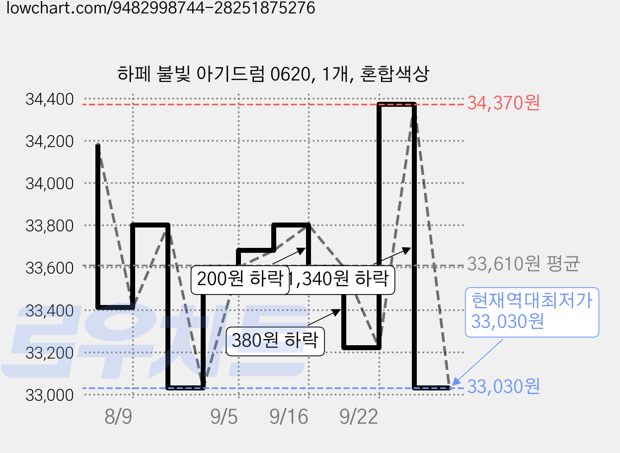 하페 불빛 아기드럼 0620, 1개, 혼합색상 가격 변동 차트, 현재가 33,030원, 역대최저가
