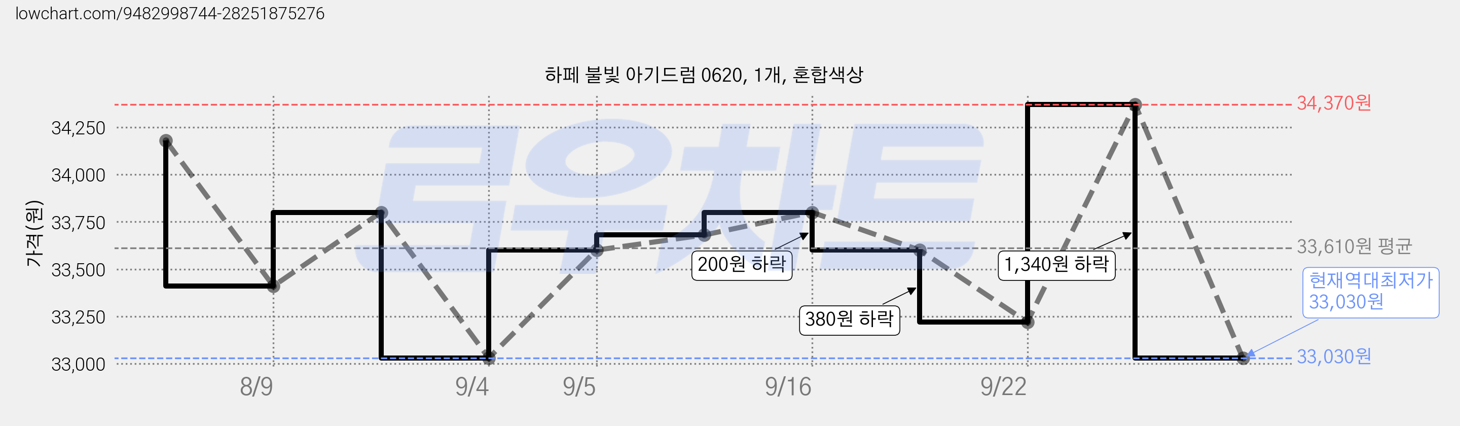 하페 불빛 아기드럼 0620, 1개, 혼합색상 가격 변동 차트, 현재가 33,030원, 역대최저가