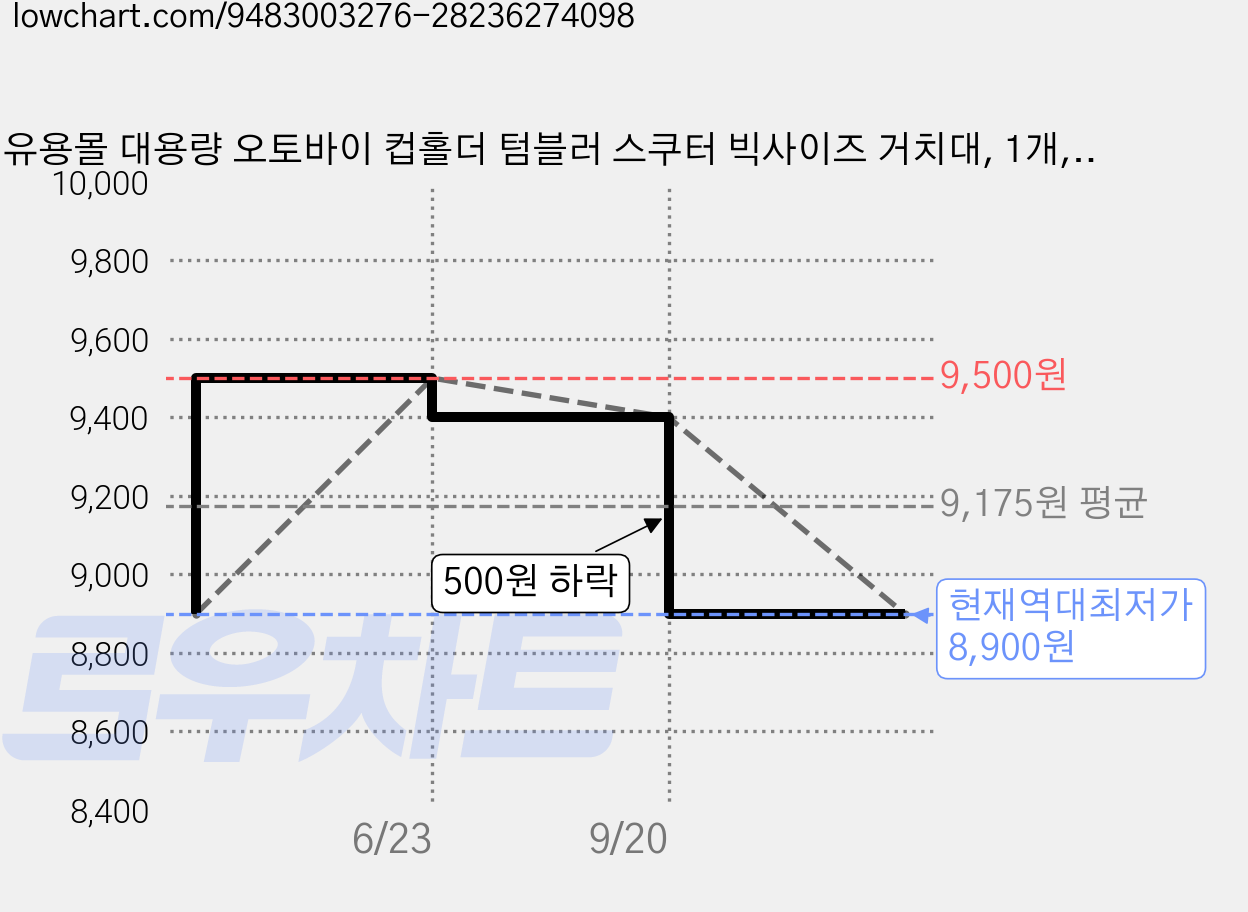 유용몰 대용량 오토바이 컵홀더 텀블러 스쿠터 빅사이즈 거치대, 1개, 블랙 가격 변동 차트, 현재가 8,900원, 역대최저가